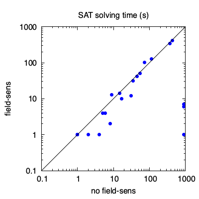 SAT solving time