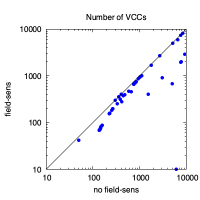 number of VCCs